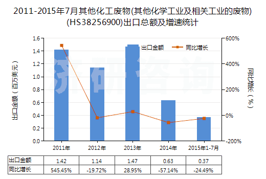 2011-2015年7月其他化工廢物(其他化學(xué)工業(yè)及相關(guān)工業(yè)的廢物)(HS38256900)出口總額及增速統(tǒng)計(jì)